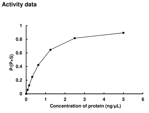 The activity was measured by off-chip mobility shift assay(MSA). The enzyme was incubated with fluorecence-labeled substrate and Mg(or Mn)/ATP. The phosphorylated and unphosphorylated substrates were  separated and detected by MSA device.